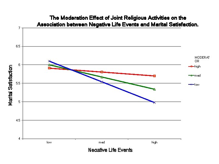 7 The Moderation Effect of Joint Religious Activities on the Association between Negative Life