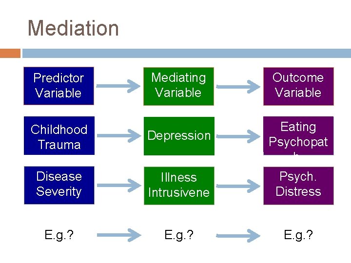 Mediation Mediating Variable Outcome Variable Childhood Trauma Depression Eating Psychopat h. Disease Severity Illness