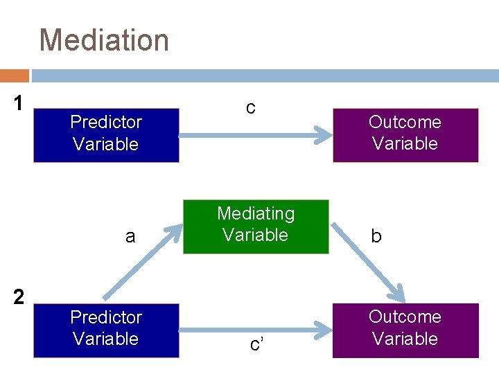 Mediation 1 Predictor Variable a 2 Predictor Variable c Mediating Variable c’ Outcome Variable