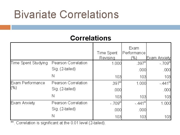 Bivariate Correlations Time Spent Studying Pearson Correlation Sig. (2 -tailed) Exam Time Spent Performance