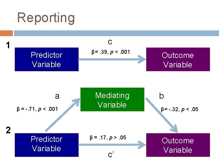 Reporting c 1 Predictor Variable a β = -. 71, p <. 001 2
