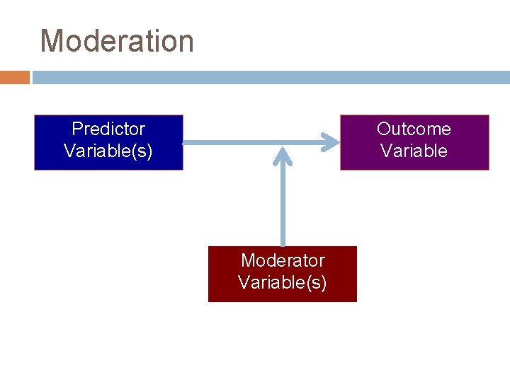 Moderation Outcome Variable Predictor Variable(s) Moderator Variable(s) 