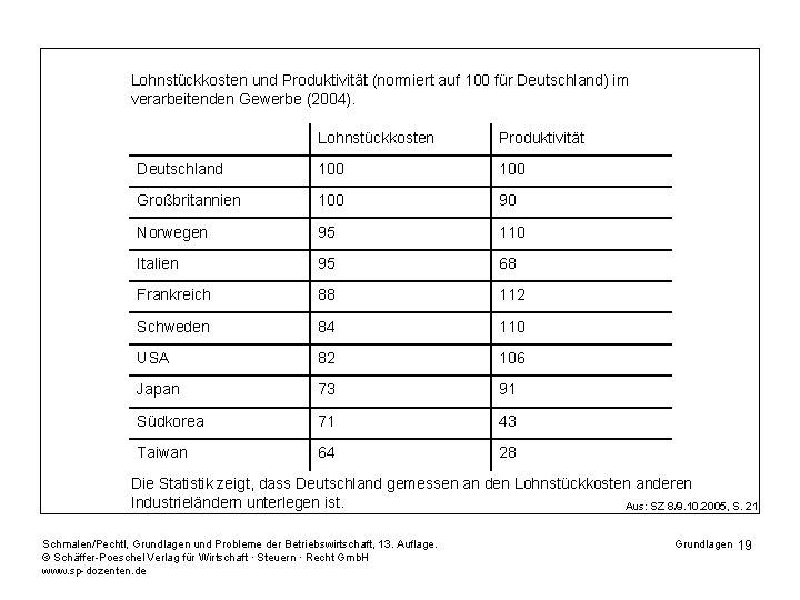Lohnstückkosten und Produktivität (normiert auf 100 für Deutschland) im verarbeitenden Gewerbe (2004). Lohnstückkosten Produktivität