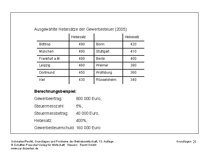 Ausgewählte Hebesätze der Gewerbesteuer (2005) Hebesatz Bottrop 490 Bonn 420 München 490 Stuttgart 410
