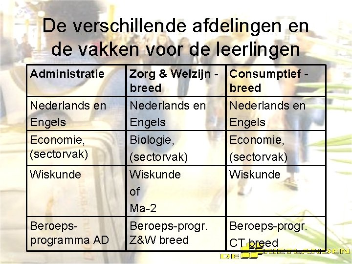 De verschillende afdelingen en de vakken voor de leerlingen Administratie Zorg & Welzijn -