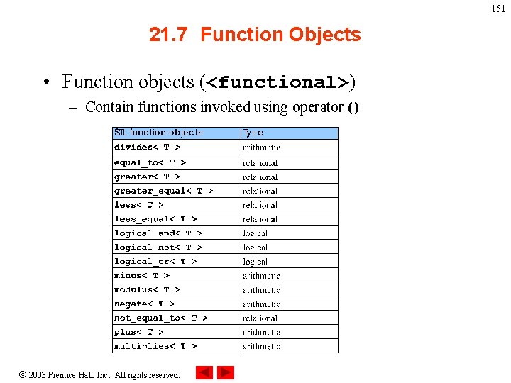 151 21. 7 Function Objects • Function objects (<functional>) – Contain functions invoked using