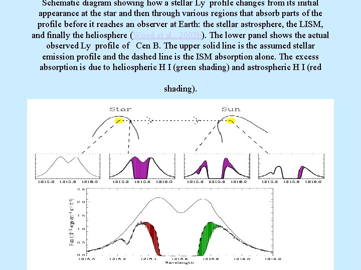 Schematic diagram showing how a stellar Ly profile changes from its initial appearance at