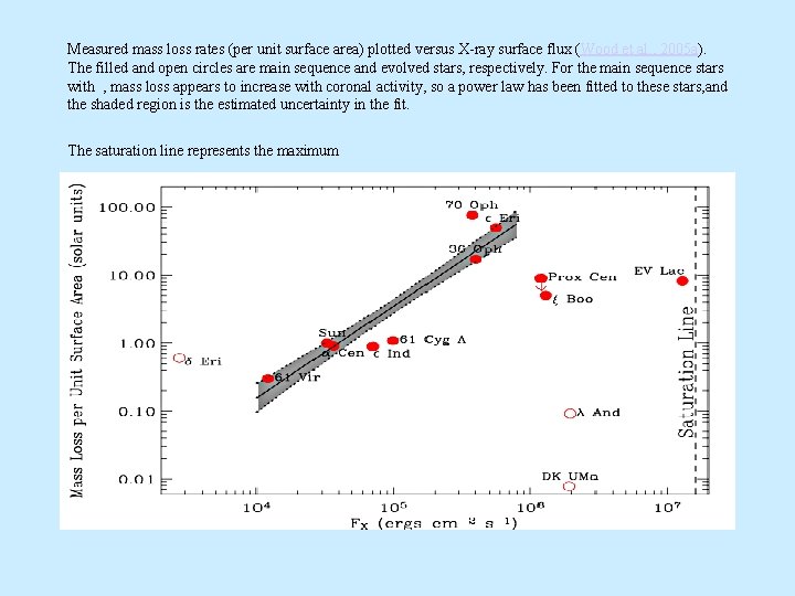 Measured mass loss rates (per unit surface area) plotted versus X-ray surface flux (Wood
