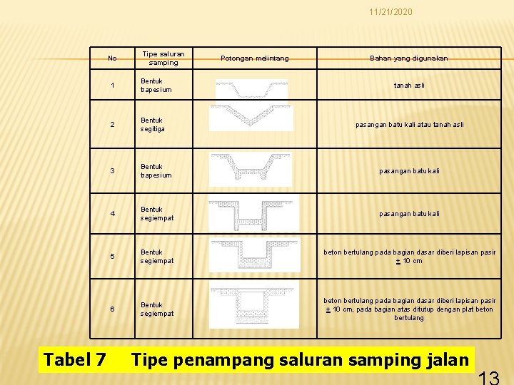 11/21/2020 No Tabel 7 Tipe saluran samping Potongan melintang Bahan yang digunakan 1 Bentuk
