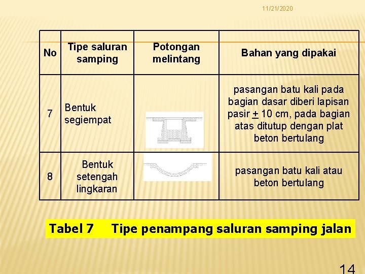 11/21/2020 No 7 8 Tipe saluran samping Bahan yang dipakai pasangan batu kali pada