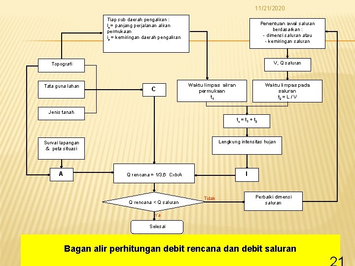 11/21/2020 Tiap sub daerah pengaliran : lo = panjang perjalanan aliran permukaan ip =