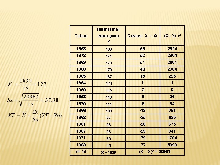 Hujan Harian Tahun Maks. (mm) Deviasi Xi – Xr (X– Xr )2 X 1968