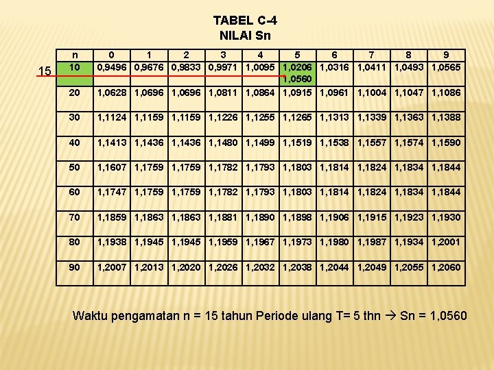 TABEL C-4 NILAI Sn 15 n 10 20 0 1 2 3 4 5