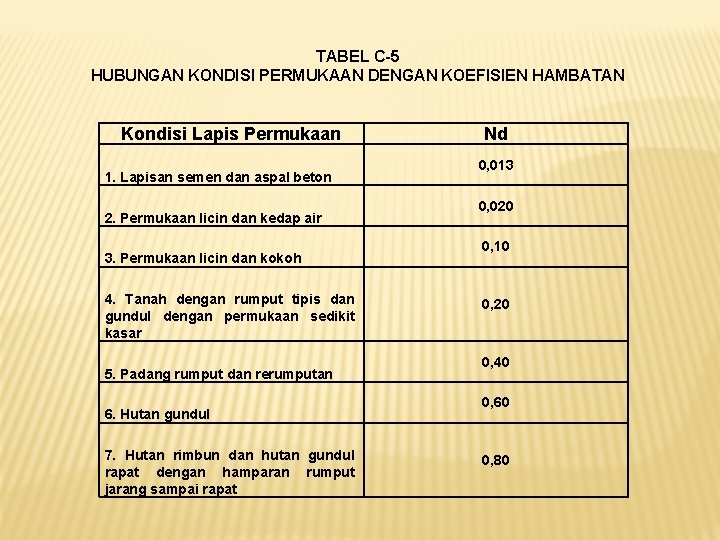 TABEL C-5 HUBUNGAN KONDISI PERMUKAAN DENGAN KOEFISIEN HAMBATAN Kondisi Lapis Permukaan 1. Lapisan semen