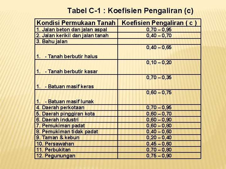 Tabel C-1 : Koefisien Pengaliran (c) Kondisi Permukaan Tanah Koefisien Pengaliran ( c )