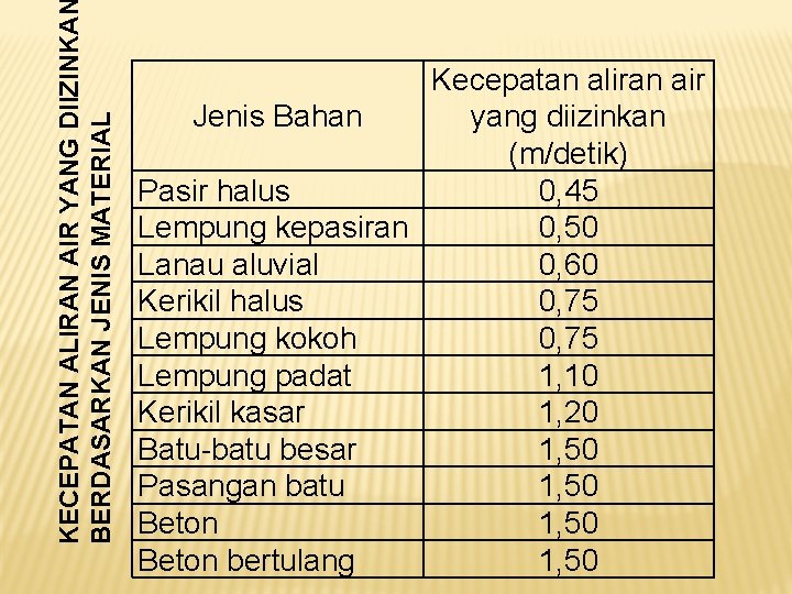 KECEPATAN ALIRAN AIR YANG DIIZINKA BERDASARKAN JENIS MATERIAL Kecepatan aliran air yang diizinkan Jenis