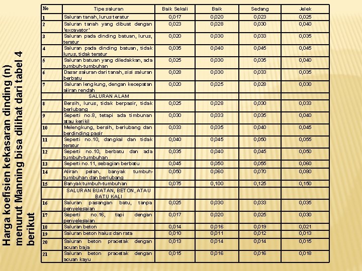 No 1 2 Harga koefisien kekasaran dinding (n) menurut Manning bisa dilihat dari tabel