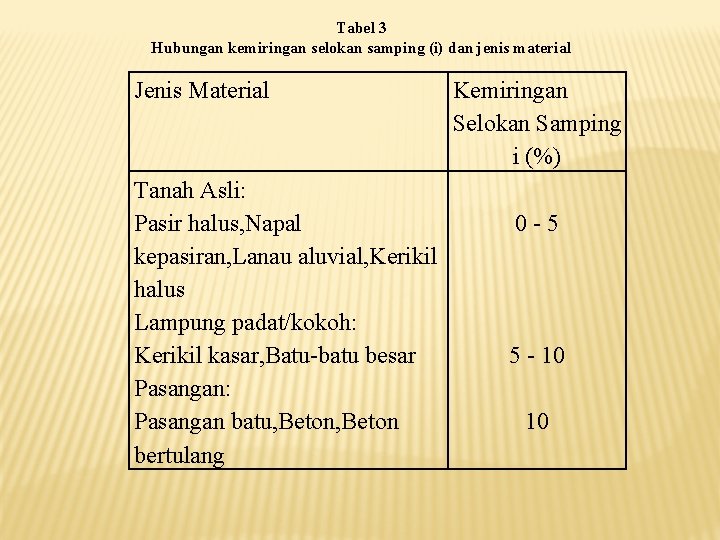 Tabel 3 Hubungan kemiringan selokan samping (i) dan jenis material Jenis Material Tanah Asli: