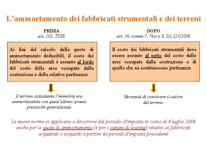 L’ammortamento dei fabbricati strumentali e dei terreni PRIMA art. 102, TUIR DOPO art. 36,