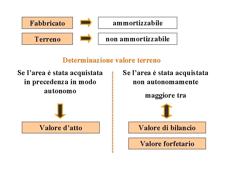 Fabbricato ammortizzabile Terreno non ammortizzabile Determinazione valore terreno Se l’area è stata acquistata in