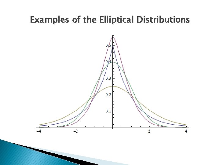 Examples of the Elliptical Distributions 