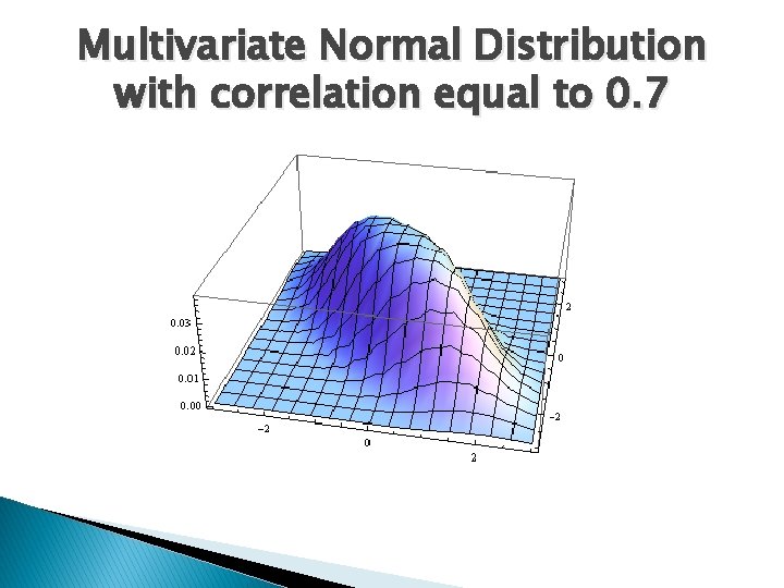 Multivariate Normal Distribution with correlation equal to 0. 7 