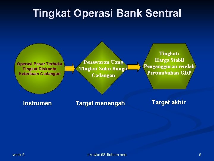 Tingkat Operasi Bank Sentral Operasi Pasar Terbuka Tingkat Diskonto Ketentuan Cadangan Instrumen week-6 Penawaran