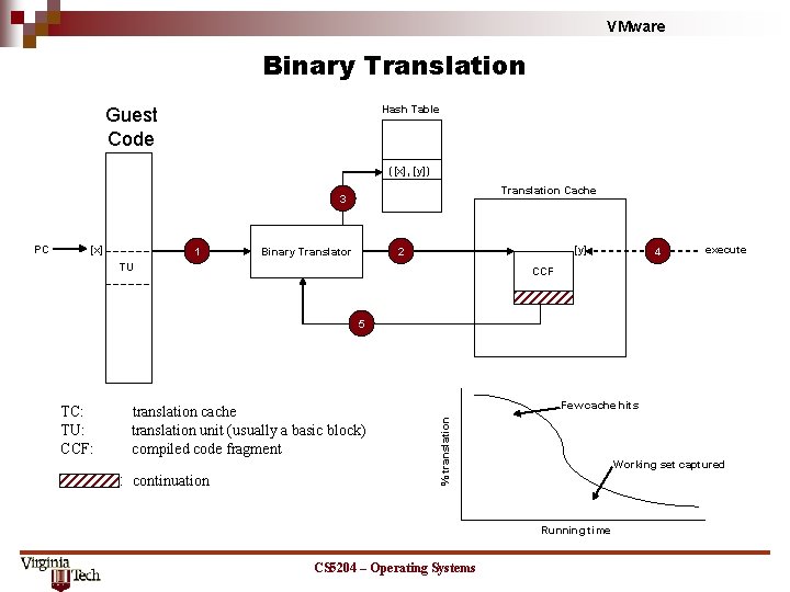 VMware Binary Translation Hash Table Guest Code ([x], [y]) Translation Cache 3 [x] 1