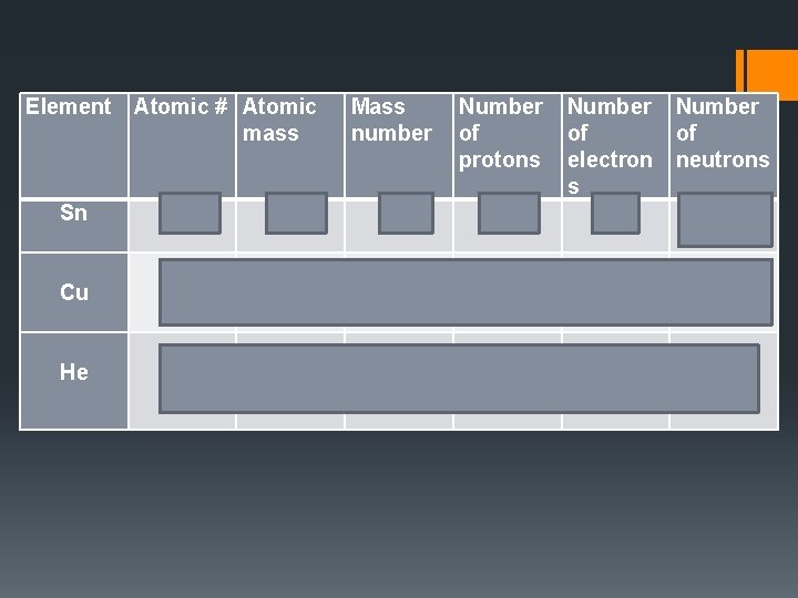 Element Atomic # Atomic mass Sn 50 118. 7 119 Cu 29 63. 5