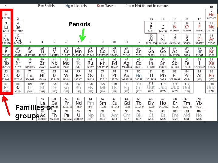 Periods Families or groups 