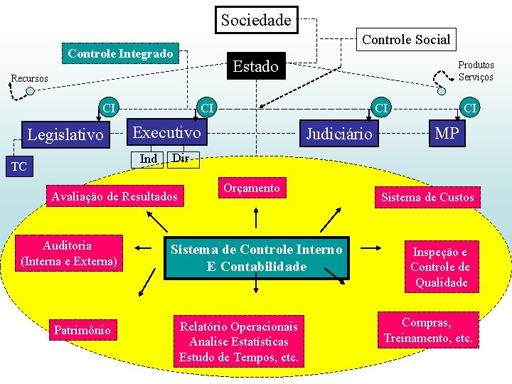 NBC T 16. 8 – Controle Interno Sociedade Controle Social Controle Integrado Estado Recursos