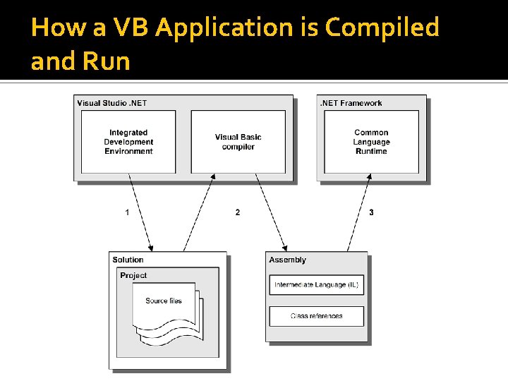 How a VB Application is Compiled and Run How a VB Application is Compiled and Run