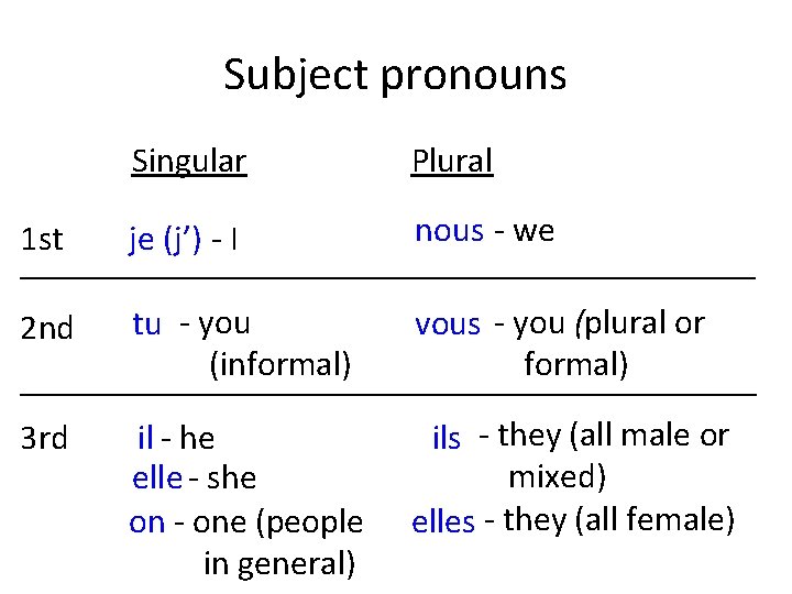 Subject pronouns Singular Plural nous - we 1 st je (j’) - I _____________________