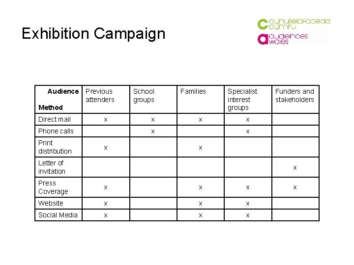 Exhibition Campaign Audience Previous attenders School groups Families Method Direct mail x Phone calls