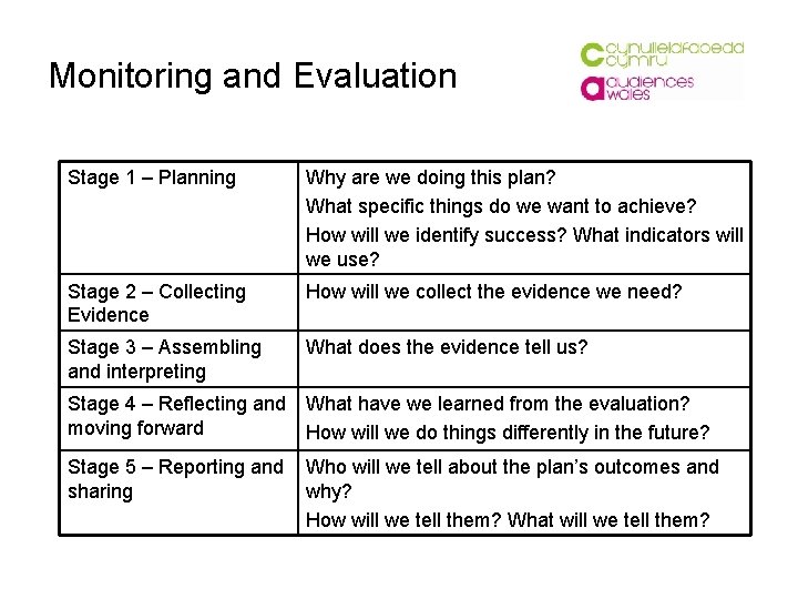 Monitoring and Evaluation Stage 1 – Planning Why are we doing this plan? What