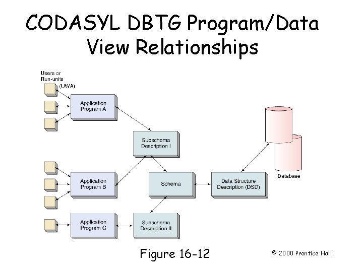 CODASYL DBTG Program/Data View Relationships Page 463 Figure 16 -12 © 2000 Prentice Hall