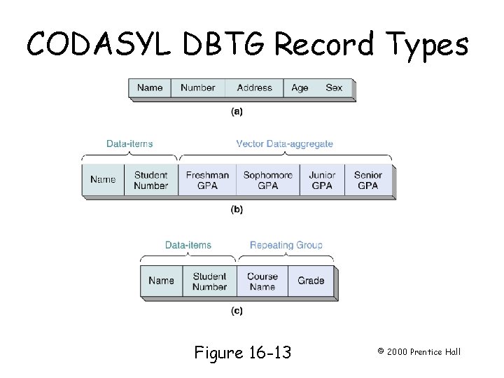 CODASYL DBTG Record Types Page 464 Figure 16 -13 © 2000 Prentice Hall 