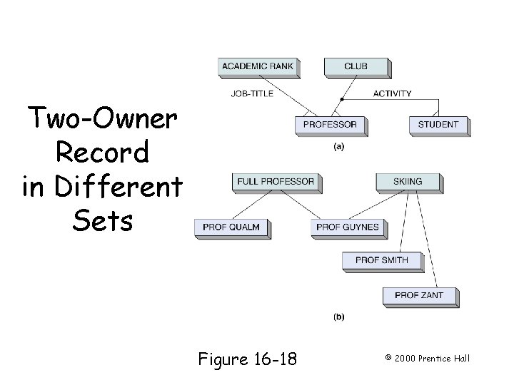 Two-Owner Record in Different Sets Page 466 Figure 16 -18 © 2000 Prentice Hall