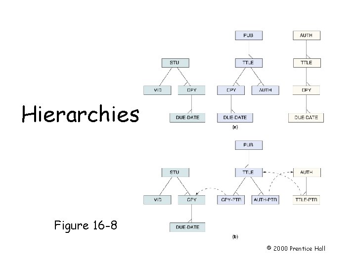 Hierarchies Figure 16 -8 Page 456 © 2000 Prentice Hall 