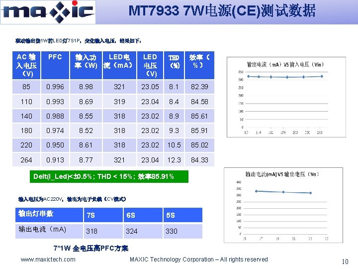 MT 7933 7 W电源(CE)测试数据 驱动输出接 1 W的LED灯 7 S 1 P，变化输入电压，结果如下： AC 输 入电压