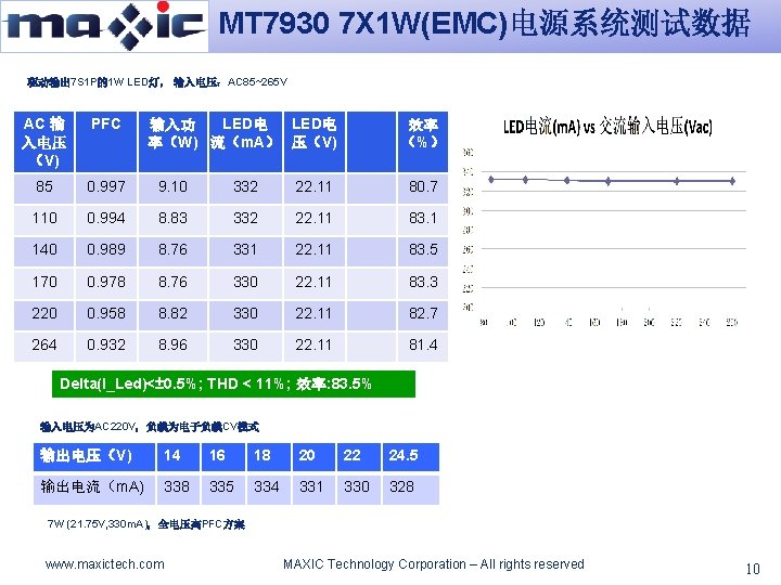 MT 7930 7 X 1 W(EMC)电源系统测试数据 驱动输出 7 S 1 P的1 W LED灯， 输入电压：AC