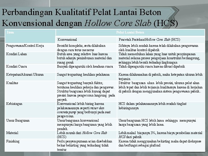 Perbandingan Kualitatif Pelat Lantai Beton Konvensional dengan Hollow Core Slab (HCS) Item Pelat Lantai