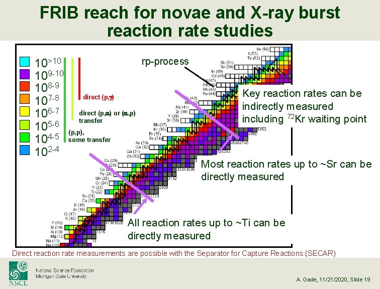FRIB reach for novae and X-ray burst reaction rate studies 10>10 109 -10 108