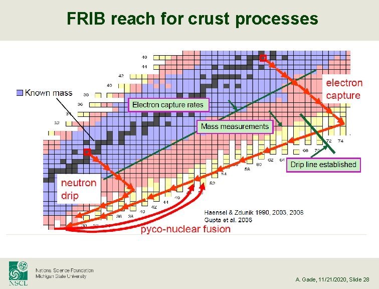 FRIB reach for crust processes A. Gade, 11/21/2020, Slide 28 