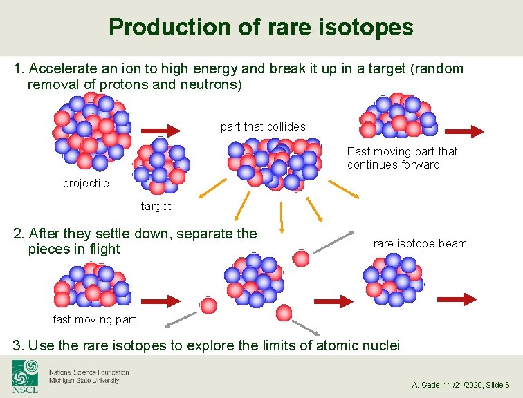 Production of rare isotopes 1. Accelerate an ion to high energy and break it