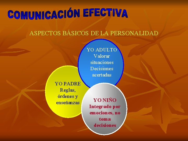 ASPECTOS BÁSICOS DE LA PERSONALIDAD YO ADULTO Valorar situaciones Decisiones acertadas YO PADRE Reglas,