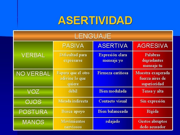 ASERTIVIDAD LENGUAJE PASIVA ASERTIVA AGRESIVA VERBAL Dificultad para expresarse Expresión clara mensaje yo Palabras