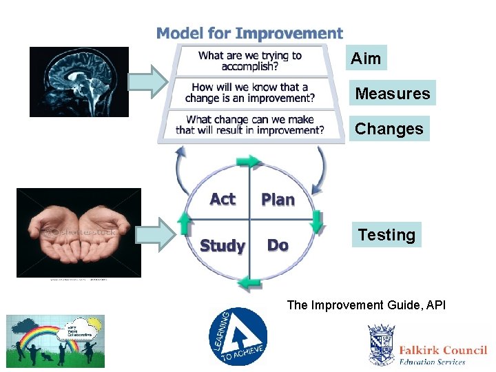 Aim Measures Changes Testing The Improvement Guide, API 