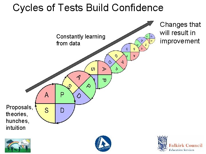 Cycles of Tests Build Confidence Constantly learning from data Proposals, theories, hunches, intuition Changes