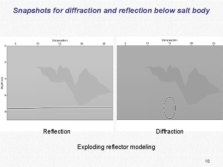 Snapshots for diffraction and reflection below salt body Reflection Diffraction Exploding reflector modeling 18